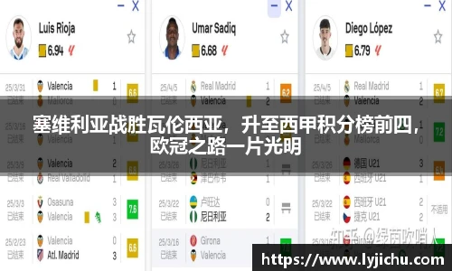 塞维利亚战胜瓦伦西亚，升至西甲积分榜前四，欧冠之路一片光明